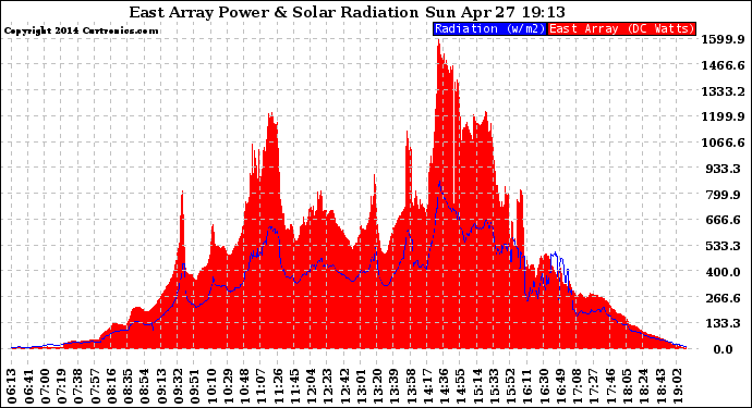 Solar PV/Inverter Performance East Array Power Output & Solar Radiation