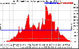 Solar PV/Inverter Performance Total PV Panel Power Output