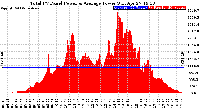 Solar PV/Inverter Performance Total PV Panel Power Output