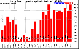 Solar PV/Inverter Performance Weekly Solar Energy Production