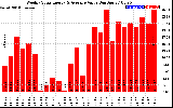 Solar PV/Inverter Performance Weekly Solar Energy Production Value