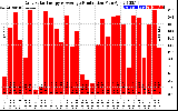 Solar PV/Inverter Performance Daily Solar Energy Production