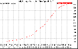 Solar PV/Inverter Performance Daily Energy Production