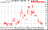 Solar PV/Inverter Performance Daily Energy Production Per Minute