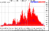 Solar PV/Inverter Performance Grid Power & Solar Radiation