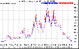 Solar PV/Inverter Performance Photovoltaic Panel Power Output