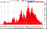 Solar PV/Inverter Performance East Array Power Output & Solar Radiation