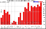 Solar PV/Inverter Performance Weekly Solar Energy Production Value