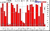 Solar PV/Inverter Performance Daily Solar Energy Production