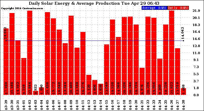 Solar PV/Inverter Performance Daily Solar Energy Production