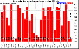 Solar PV/Inverter Performance Daily Solar Energy Production Value