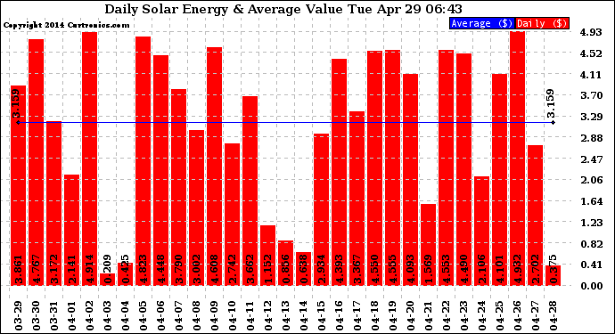 Solar PV/Inverter Performance Daily Solar Energy Production Value