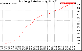 Solar PV/Inverter Performance Daily Energy Production