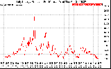 Solar PV/Inverter Performance Daily Energy Production Per Minute