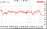 Solar PV/Inverter Performance Grid Voltage