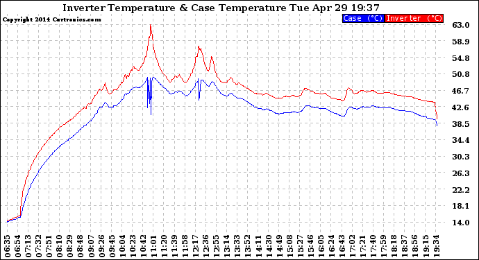 Solar PV/Inverter Performance Inverter Operating Temperature