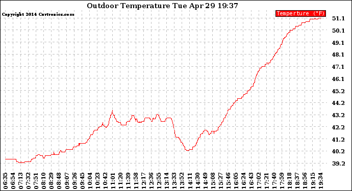 Solar PV/Inverter Performance Outdoor Temperature