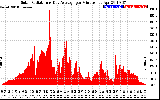 Solar PV/Inverter Performance Solar Radiation & Day Average per Minute