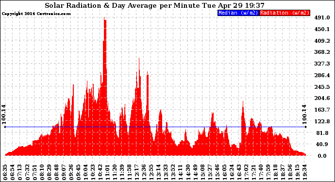Solar PV/Inverter Performance Solar Radiation & Day Average per Minute