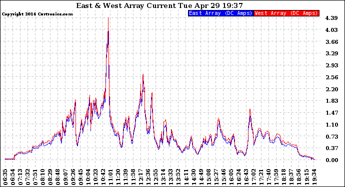 Solar PV/Inverter Performance Photovoltaic Panel Current Output