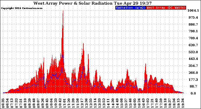 Solar PV/Inverter Performance West Array Power Output & Solar Radiation