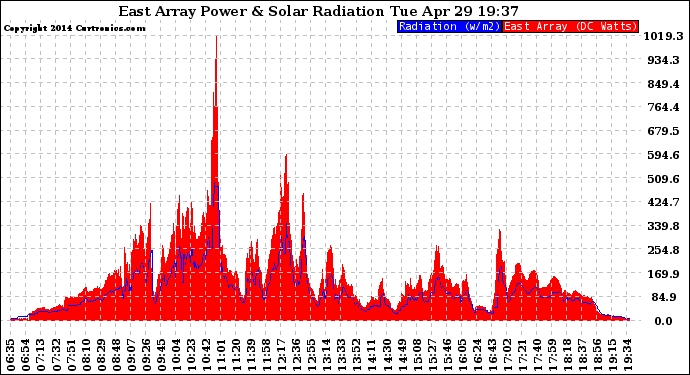 Solar PV/Inverter Performance East Array Power Output & Solar Radiation