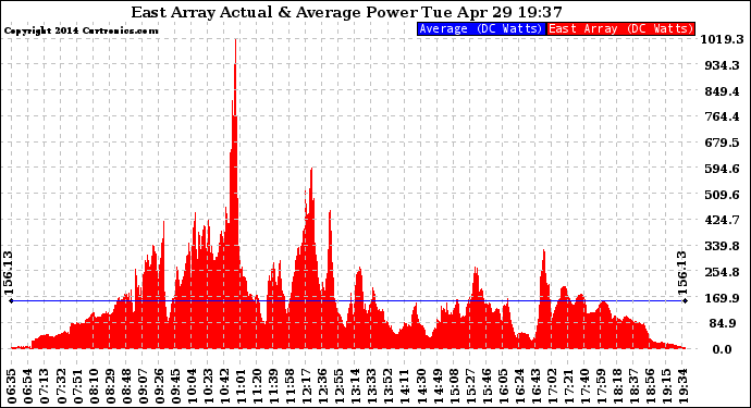 Solar PV/Inverter Performance East Array Actual & Average Power Output