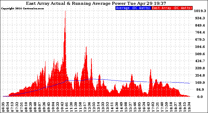 Solar PV/Inverter Performance East Array Actual & Running Average Power Output