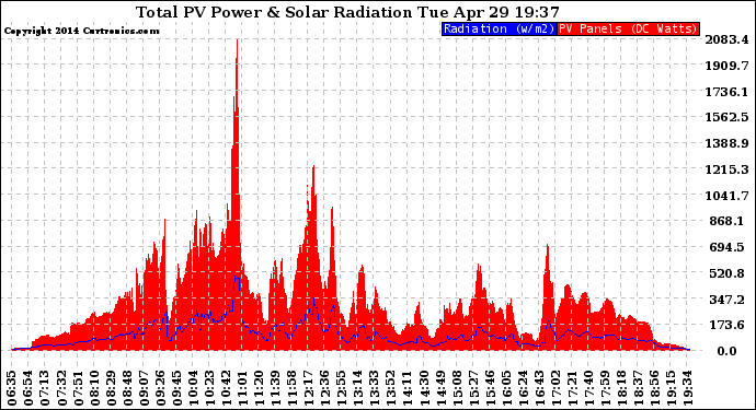 Solar PV/Inverter Performance Total PV Panel Power Output & Solar Radiation