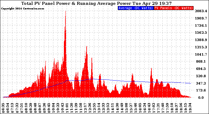 Solar PV/Inverter Performance Total PV Panel & Running Average Power Output