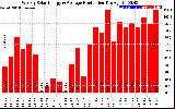 Solar PV/Inverter Performance Weekly Solar Energy Production