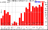 Solar PV/Inverter Performance Weekly Solar Energy Production Value