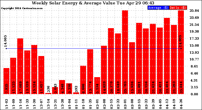 Solar PV/Inverter Performance Weekly Solar Energy Production Value