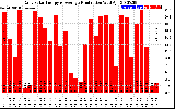 Solar PV/Inverter Performance Daily Solar Energy Production