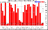 Solar PV/Inverter Performance Daily Solar Energy Production Value