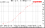 Solar PV/Inverter Performance Daily Energy Production