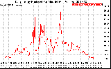 Solar PV/Inverter Performance Daily Energy Production Per Minute