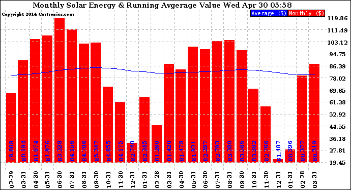 Solar PV/Inverter Performance Monthly Solar Energy Production Value Running Average