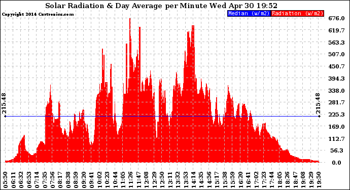 Solar PV/Inverter Performance Solar Radiation & Day Average per Minute