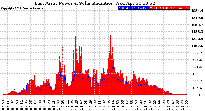 Solar PV/Inverter Performance East Array Power Output & Solar Radiation