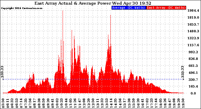 Solar PV/Inverter Performance East Array Actual & Average Power Output