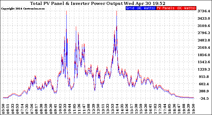 Solar PV/Inverter Performance PV Panel Power Output & Inverter Power Output