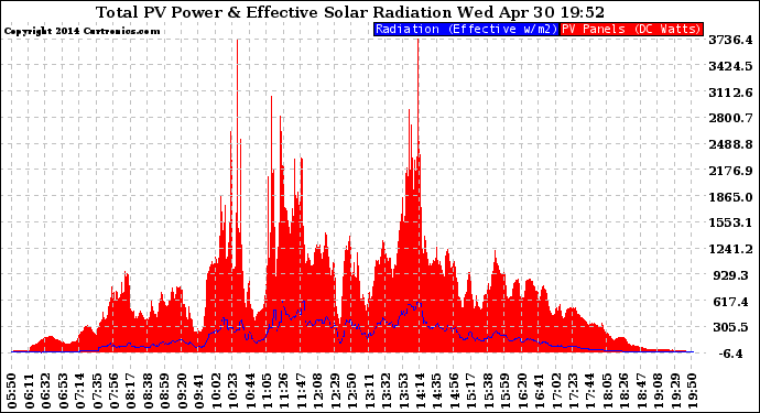 Solar PV/Inverter Performance Total PV Panel Power Output & Effective Solar Radiation
