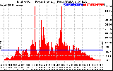 Solar PV/Inverter Performance Total PV Panel Power Output