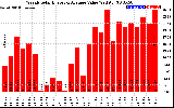 Solar PV/Inverter Performance Weekly Solar Energy Production Value