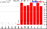 Solar PV/Inverter Performance Yearly Solar Energy Production