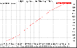 Solar PV/Inverter Performance Daily Energy Production