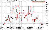 Solar PV/Inverter Performance Daily Energy Production Per Minute