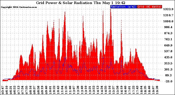 Solar PV/Inverter Performance Grid Power & Solar Radiation