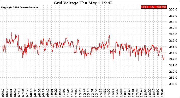 Solar PV/Inverter Performance Grid Voltage